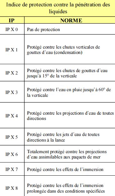 Les indices de protections (liquides) par IRL France