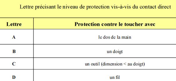 Les indices de protections (lettres) par IRL France