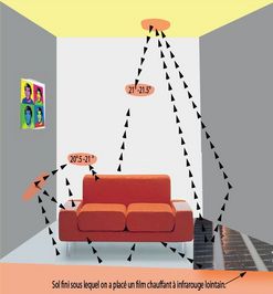 Explication systeme circulation chauffage infrarouges lointains