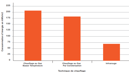 Consommation energie en fonction de la technique de chauffage
