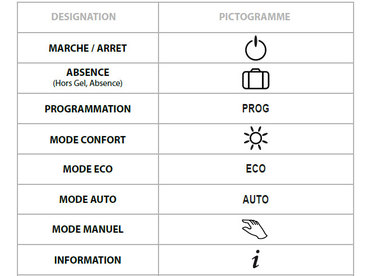 Les pictogrammes et modes de chauffages par IRL France