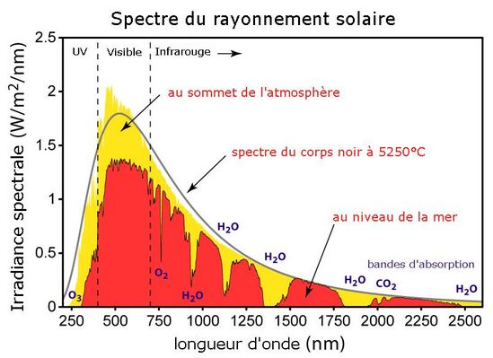 Spectre du rayonnement solaire - IRL France