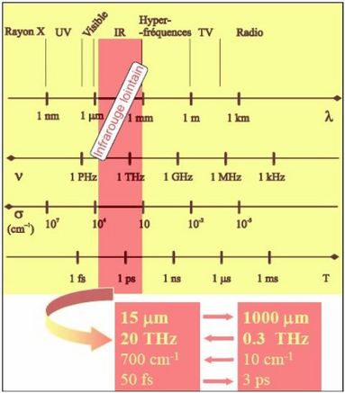 Infrarouge lointain dans le spectre electromagnetique